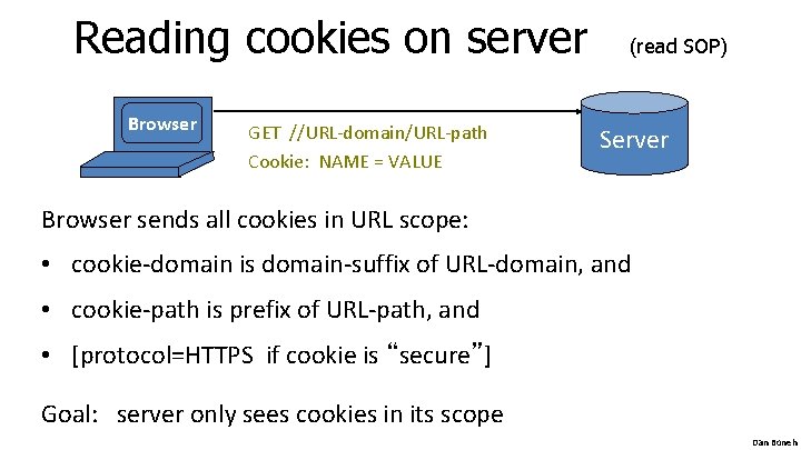 Reading cookies on server Browser GET //URL-domain/URL-path Cookie: NAME = VALUE (read SOP) Server