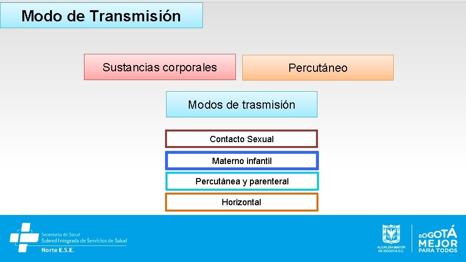 Modo de Transmisión Sustancias corporales Percutáneo Modos de trasmisión Contacto Sexual Materno infantil Percutánea