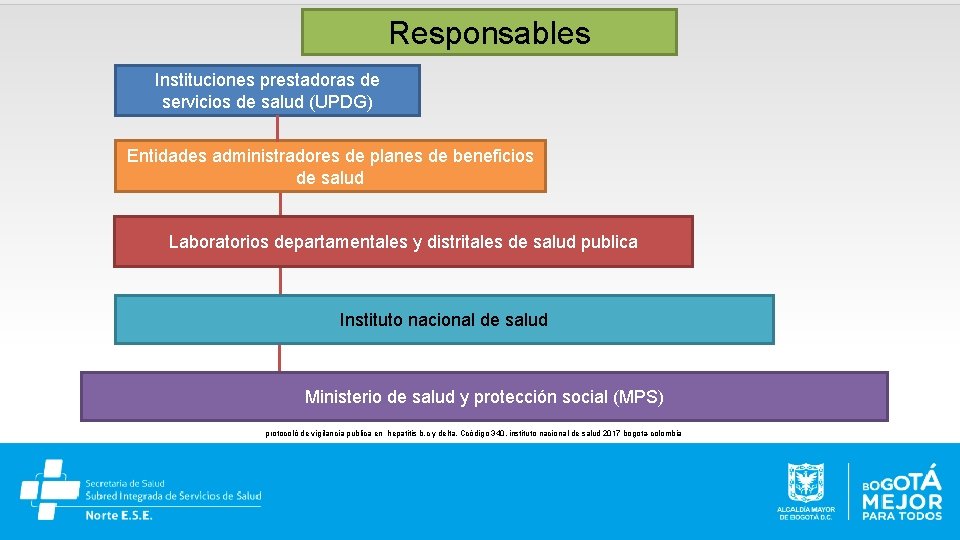 Responsables Instituciones prestadoras de servicios de salud (UPDG) Entidades administradores de planes de beneficios