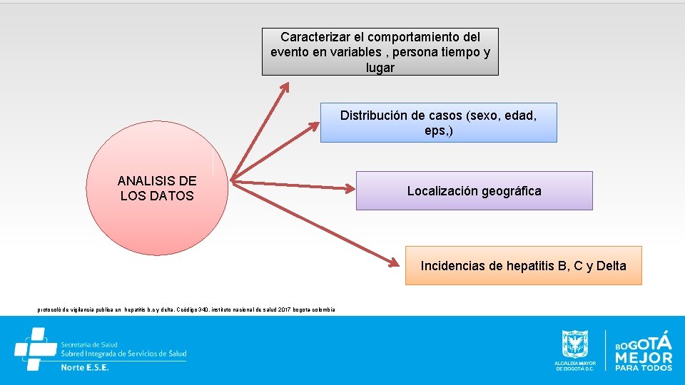 Caracterizar el comportamiento del evento en variables , persona tiempo y lugar Distribución de