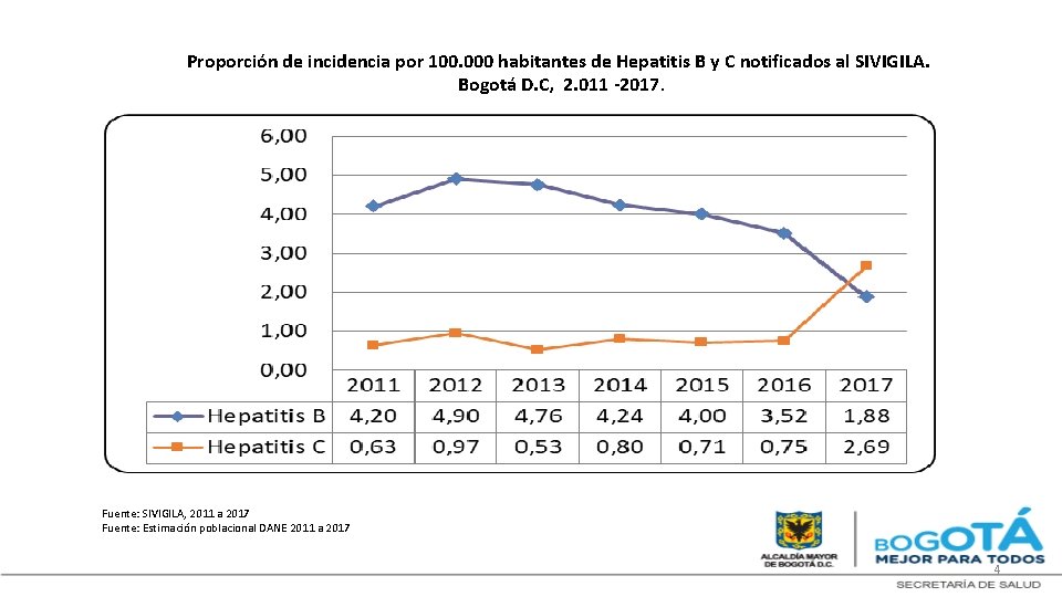  Proporción de incidencia por 100. 000 habitantes de Hepatitis B y C notificados