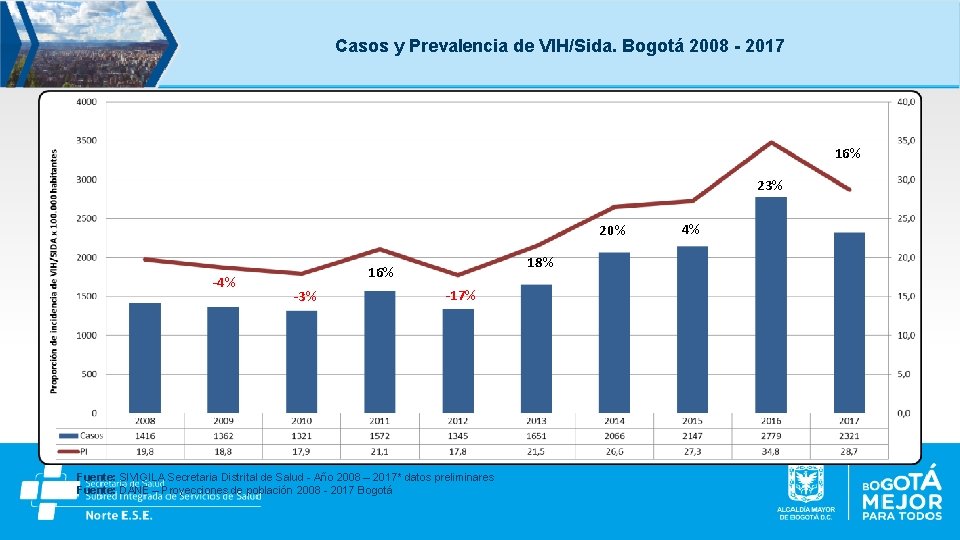 Casos y Prevalencia de VIH/Sida. Bogotá 2008 - 2017 16% 23% 20% -4% 18%