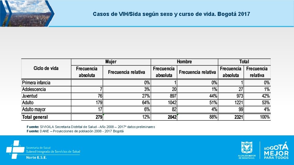 Casos de VIH/Sida según sexo y curso de vida. Bogotá 2017 Fuente: SIVIGILA Secretaria