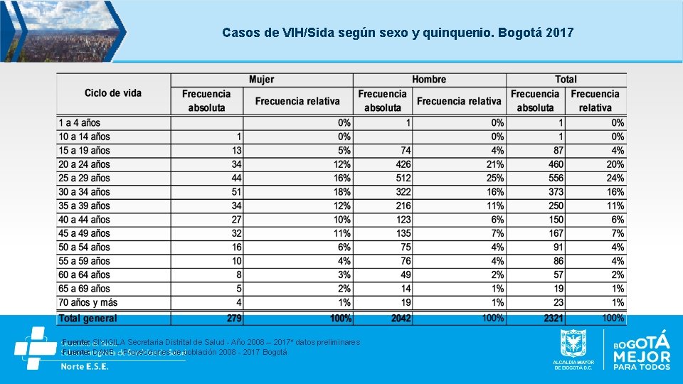 Casos de VIH/Sida según sexo y quinquenio. Bogotá 2017 Fuente: SIVIGILA Secretaria Distrital de
