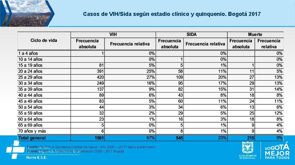 Casos de VIH/Sida según estadio clínico y quinquenio. Bogotá 2017 Fuente: SIVIGILA Secretaria Distrital