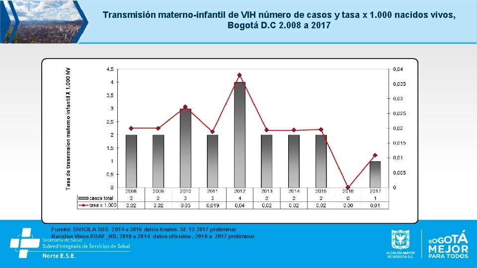 Transmisión materno-infantil de VIH número de casos y tasa x 1. 000 nacidos vivos,