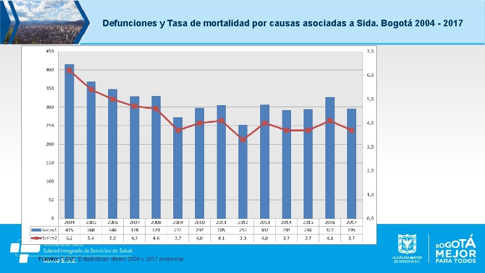 Defunciones y Tasa de mortalidad por causas asociadas a Sida. Bogotá 2004 - 2017