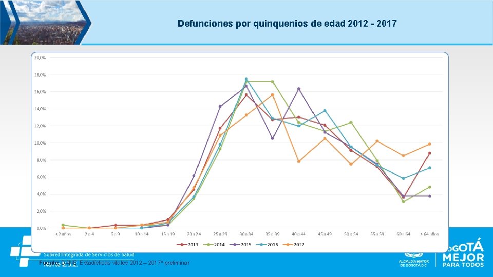 Defunciones por quinquenios de edad 2012 - 2017 Fuente: DANE Estadísticas vitales 2012 –