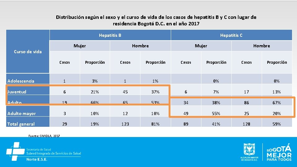 Distribución según el sexo y el curso de vida de los casos de hepatitis