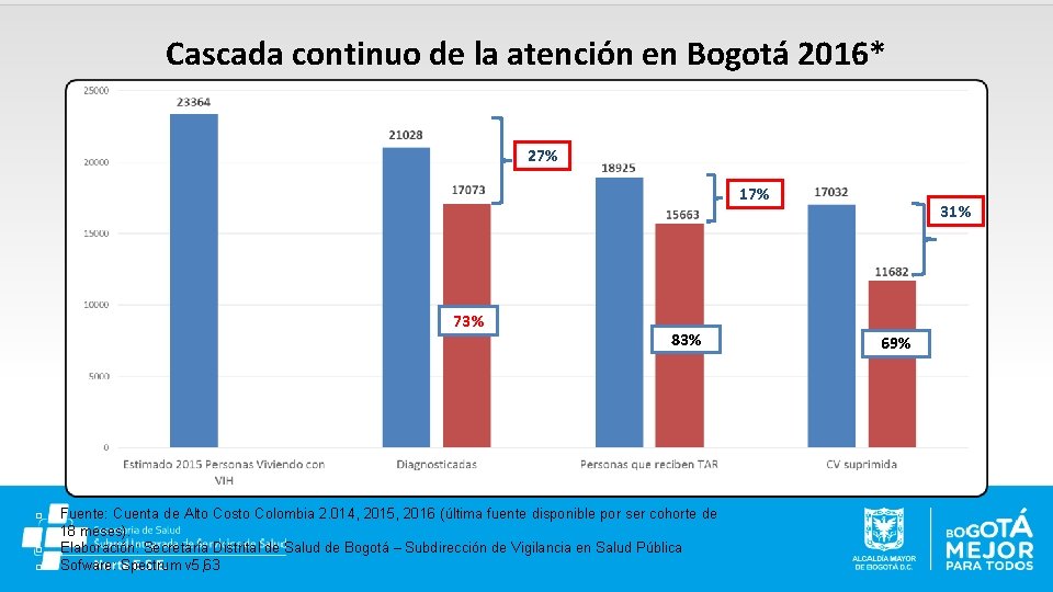 Cascada continuo de la atención en Bogotá 2016* 27% 17% 73% � � �