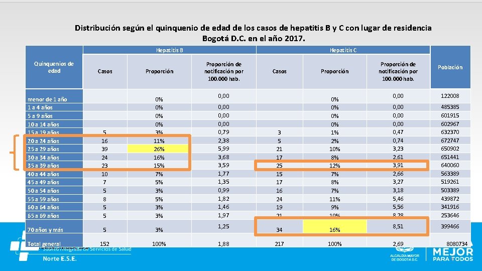 Distribución según el quinquenio de edad de los casos de hepatitis B y C