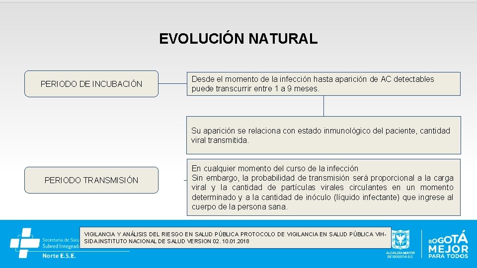 EVOLUCIÓN NATURAL PERIODO DE INCUBACIÓN Desde el momento de la infección hasta aparición de