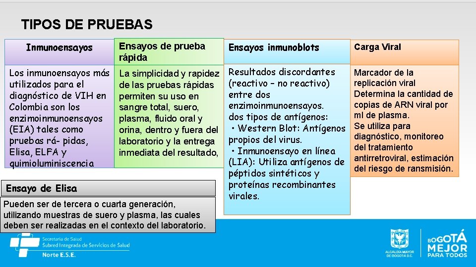 TIPOS DE PRUEBAS Inmunoensayos Los inmunoensayos más utilizados para el diagnóstico de VIH en