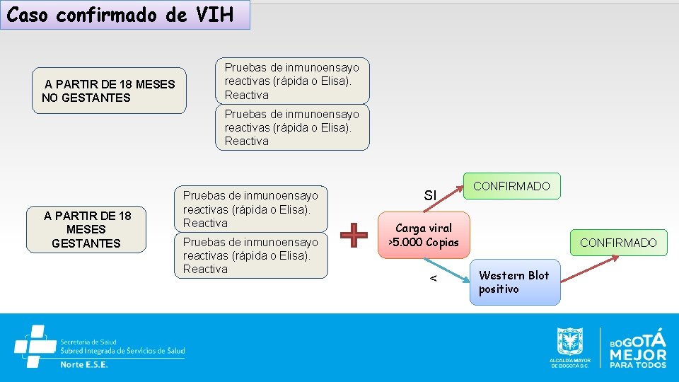 Caso confirmado de VIH A PARTIR DE 18 MESES NO GESTANTES Pruebas de inmunoensayo