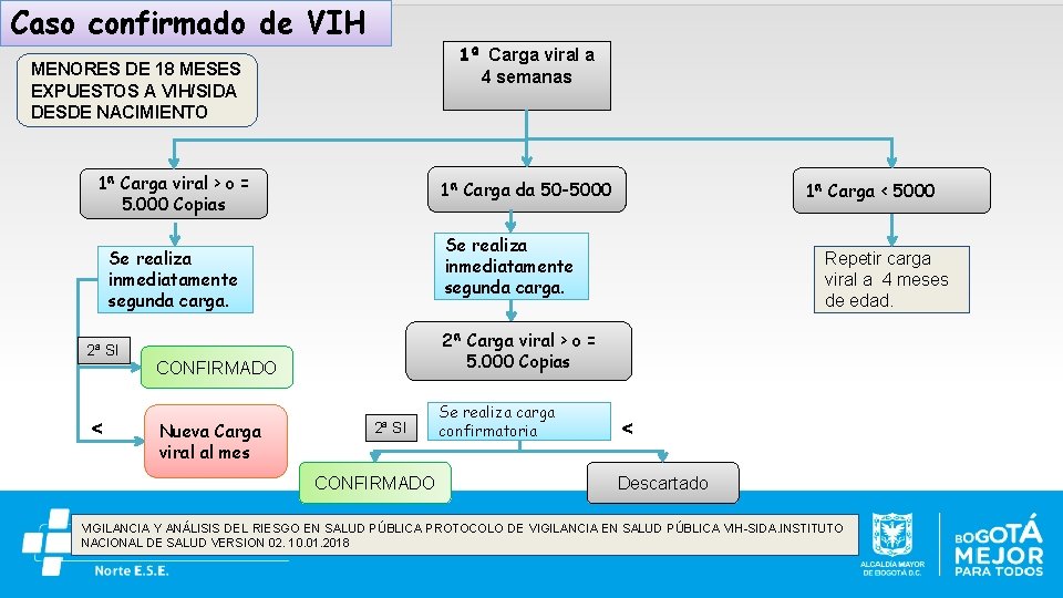 Caso confirmado de VIH 1ª Carga viral a 4 semanas MENORES DE 18 MESES