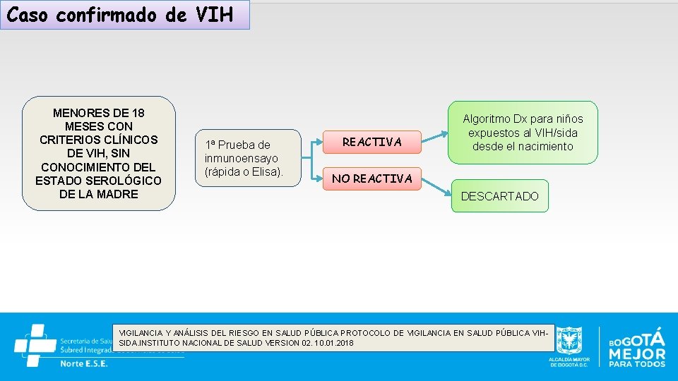 Caso confirmado de VIH MENORES DE 18 MESES CON CRITERIOS CLÍNICOS DE VIH, SIN