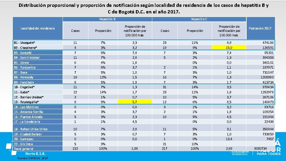 Distribución proporcional y proporción de notificación según localidad de residencia de los casos de