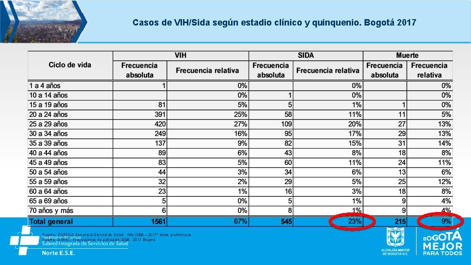 Casos de VIH/Sida según estadio clínico y quinquenio. Bogotá 2017 Fuente: SIVIGILA Secretaria Distrital