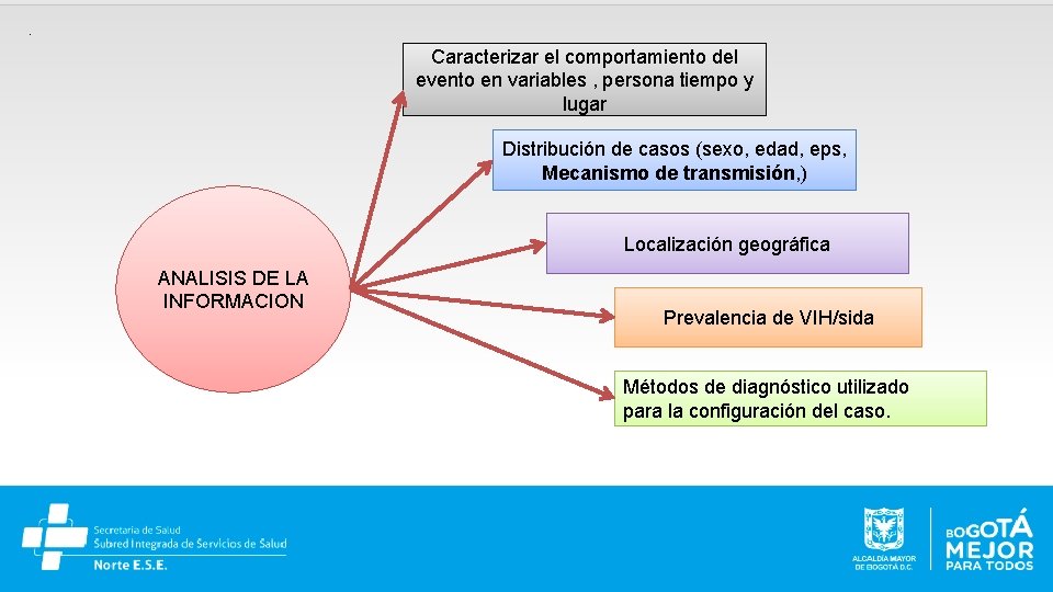 . Caracterizar el comportamiento del evento en variables , persona tiempo y lugar Distribución