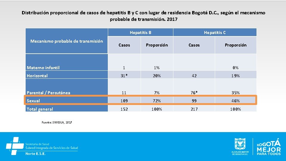 Distribución proporcional de casos de hepatitis B y C con lugar de residencia Bogotá
