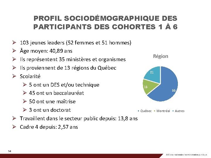 PROFIL SOCIODÉMOGRAPHIQUE DES PARTICIPANTS DES COHORTES 1 À 6 103 jeunes leaders (52 femmes