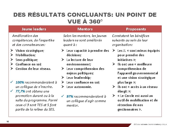 DES RÉSULTATS CONCLUANTS: UN POINT DE VUE À 360⁰ Jeune leaders Mentors Amélioration des