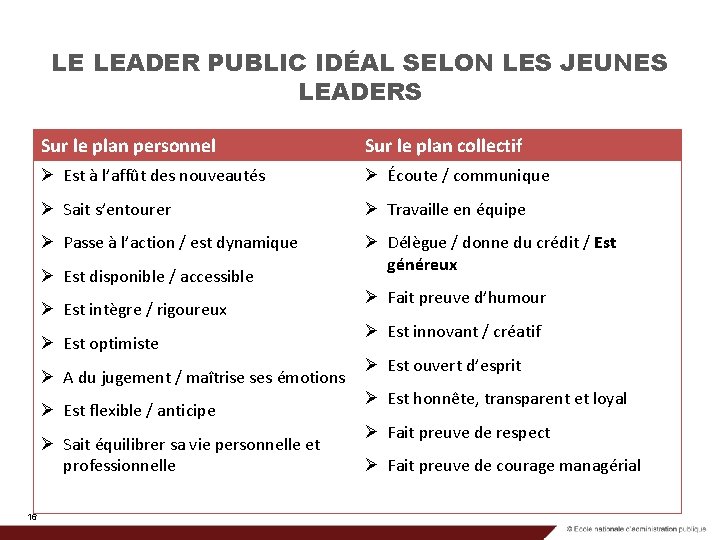 LE LEADER PUBLIC IDÉAL SELON LES JEUNES LEADERS Sur le plan personnel Sur le