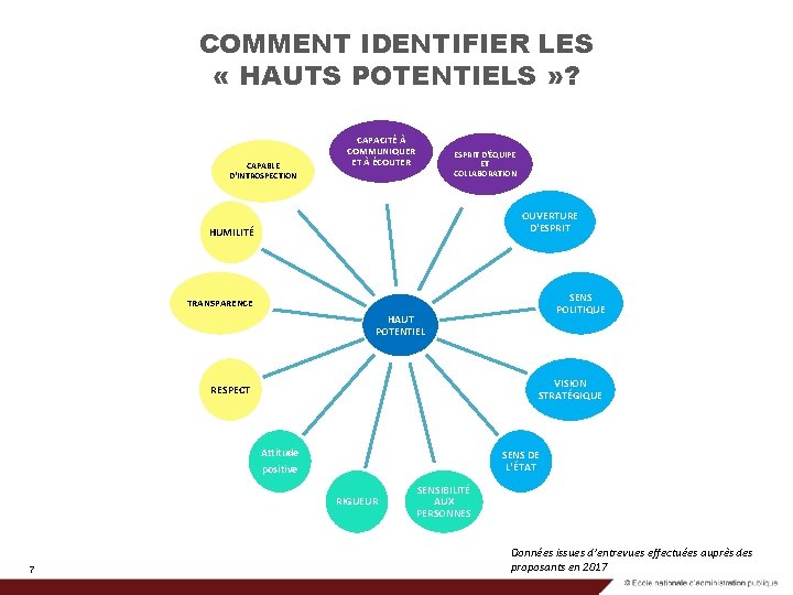 COMMENT IDENTIFIER LES « HAUTS POTENTIELS » ? CAPABLE D'INTROSPECTION CAPACITÉ À COMMUNIQUER ET