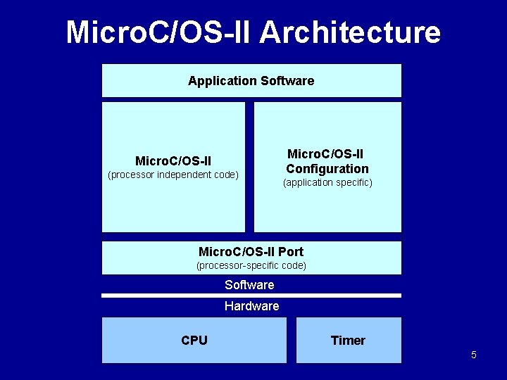 Micro. C/OS-II Architecture Application Software Micro. C/OS-II (processor independent code) Micro. C/OS-II Configuration (application