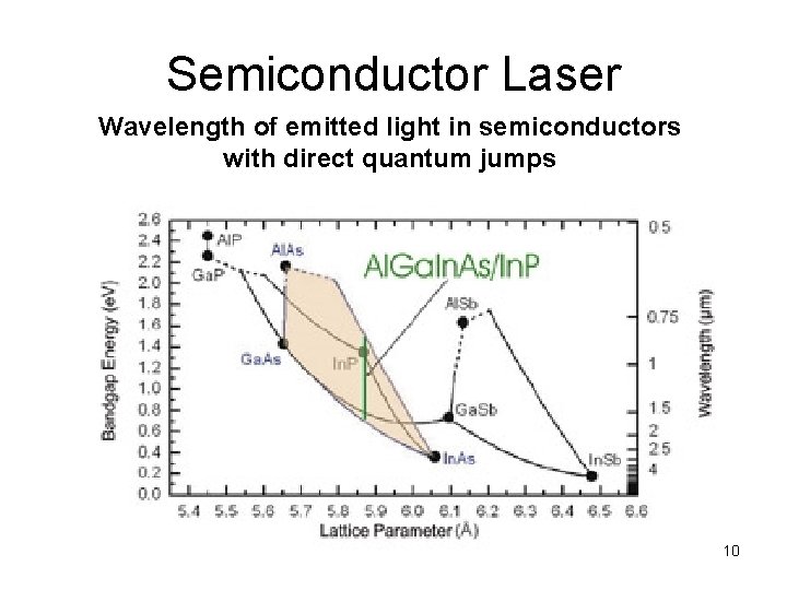 Semiconductor Laser Wavelength of emitted light in semiconductors with direct quantum jumps 10 
