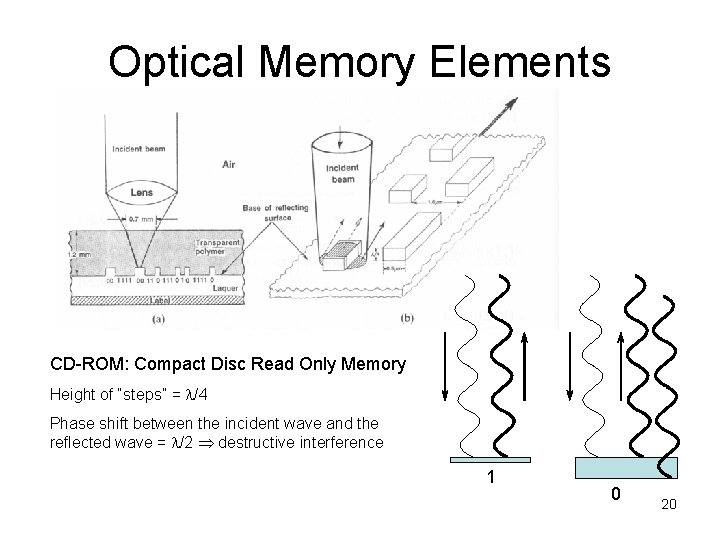 Optical Memory Elements CD-ROM: Compact Disc Read Only Memory Height of “steps” = /4