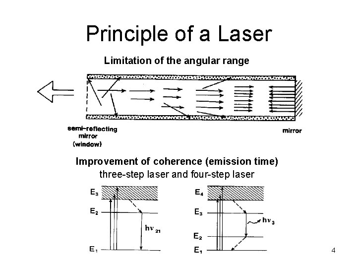 Principle of a Laser Limitation of the angular range Improvement of coherence (emission time)