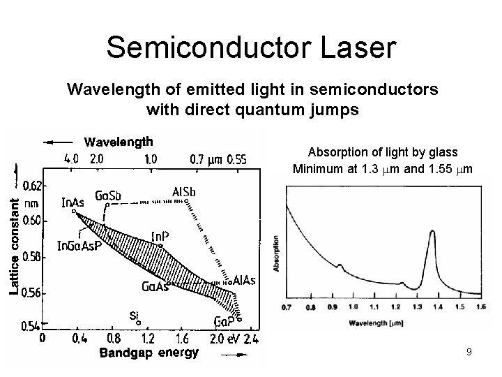 Semiconductor Laser Wavelength of emitted light in semiconductors with direct quantum jumps Absorption of