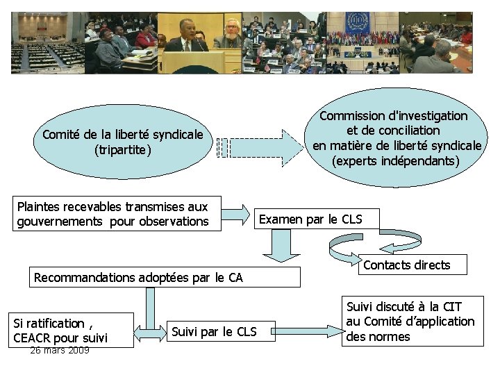 Comité de la liberté syndicale (tripartite) Plaintes recevables transmises aux gouvernements pour observations Recommandations Comité de la liberté syndicale (tripartite) Plaintes recevables transmises aux gouvernements pour observations Recommandations