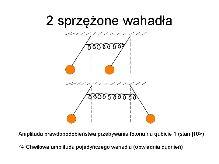 2 sprzężone wahadła Amplituda prawdopodobieństwa przebywania fotonu na qubicie 1 (stan |10>) Chwilowa amplituda