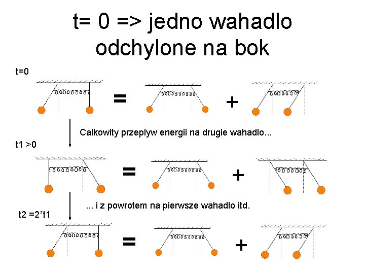t= 0 => jedno wahadlo odchylone na bok t=0 = + Calkowity przeplyw energii