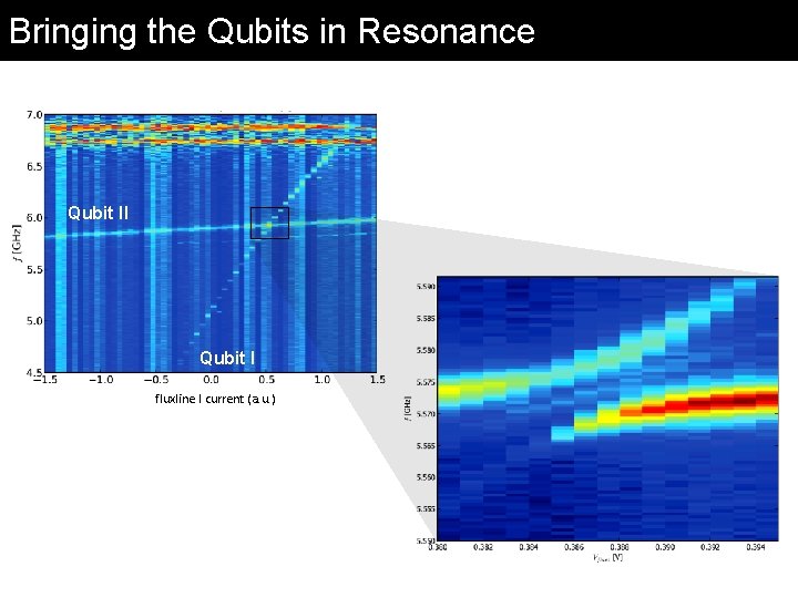 Bringing the Qubits in Resonance Qubit II Qubit I fluxline I current (a. u.