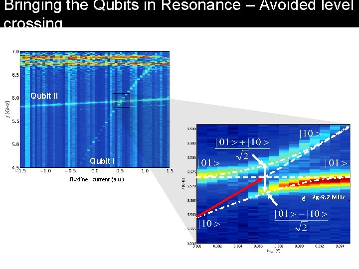 Bringing the Qubits in Resonance – Avoided level crossing Qubit II Qubit I fluxline