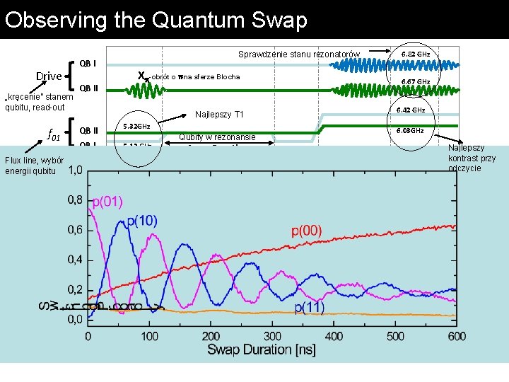 Observing the Quantum Swap Drive „kręcenie” stanem qubitu, read-out f 01 Flux line, wybór