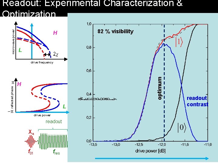microwave power Readout: Experimental Characterization & Optimization 82 % visibility H L optimum drive