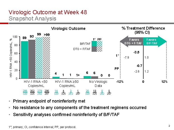 Virologic Outcome at Week 48 Snapshot Analysis % Treatment Difference (95% CI) Virologic Outcome