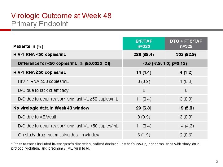 Virologic Outcome at Week 48 Primary Endpoint Patients, n (%) HIV-1 RNA <50 copies/m.