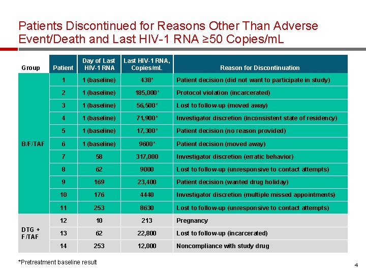 Patients Discontinued for Reasons Other Than Adverse Event/Death and Last HIV-1 RNA ≥ 50