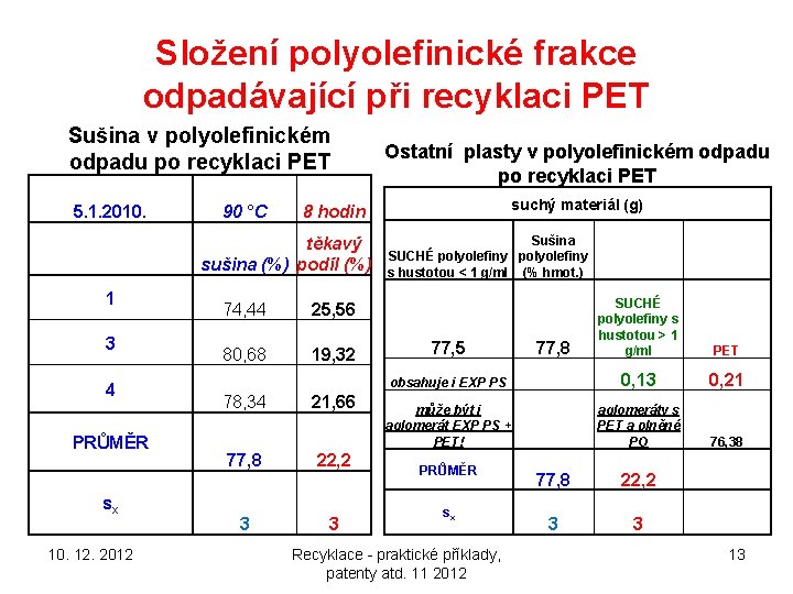 Složení polyolefinické frakce odpadávající při recyklaci PET Sušina v polyolefinickém odpadu po recyklaci PET