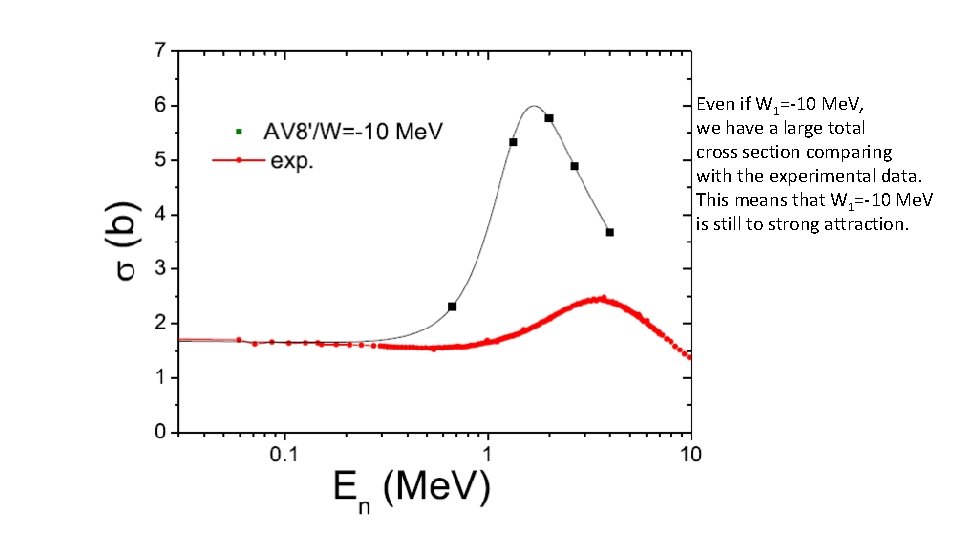Even if W 1=-10 Me. V, we have a large total cross section comparing
