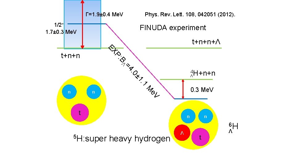 Γ=1. 9± 0. 4 Me. V Phys. Rev. Lett. 108, 042051 (2012). 1/2+ 1.