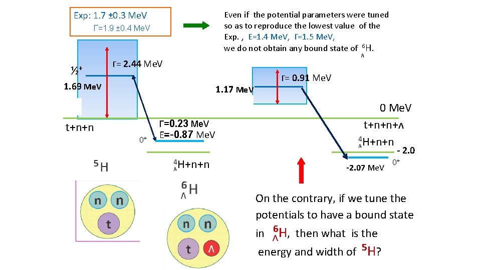 Exp: 1. 7 ± 0. 3 Me. V Even if the potential parameters were