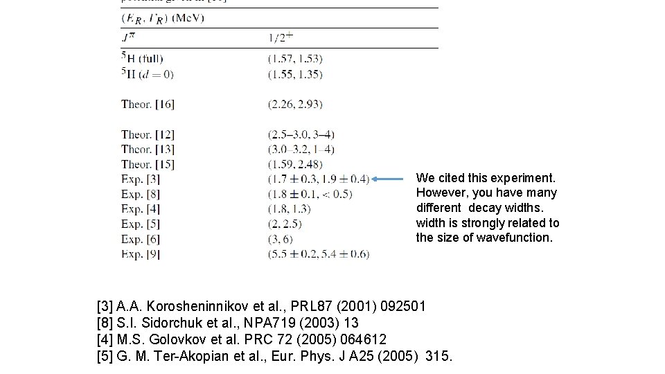 We cited this experiment. However, you have many different decay widths. width is strongly