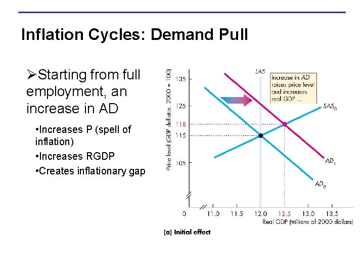 Inflation Cycles: Demand Pull ØStarting from full employment, an increase in AD • Increases