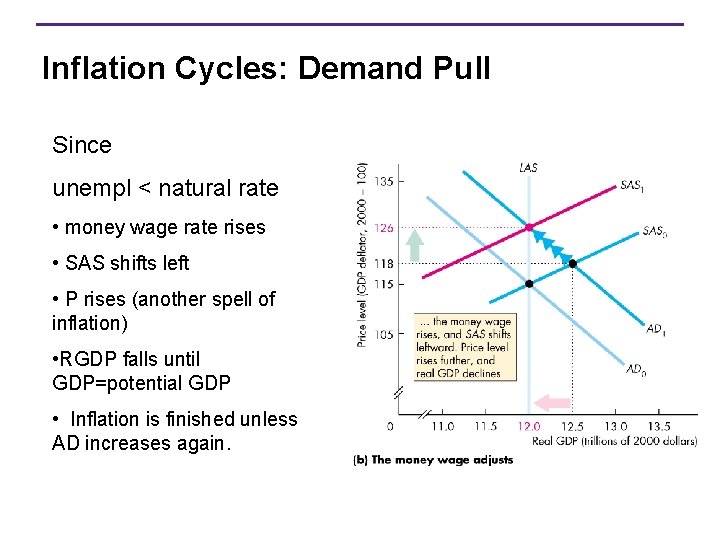 Inflation Cycles: Demand Pull Since unempl < natural rate • money wage rate rises